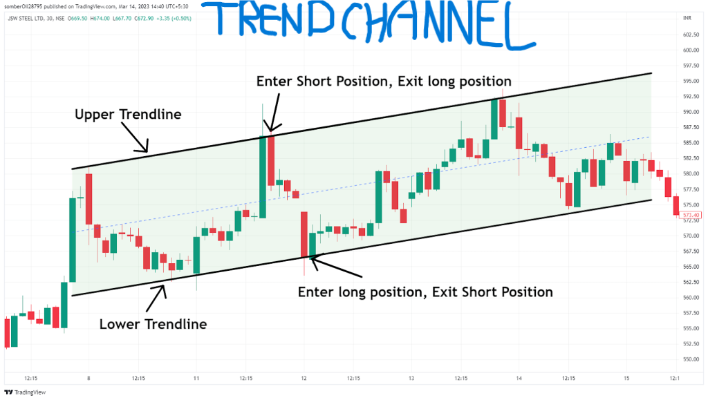 Trendline and Channel