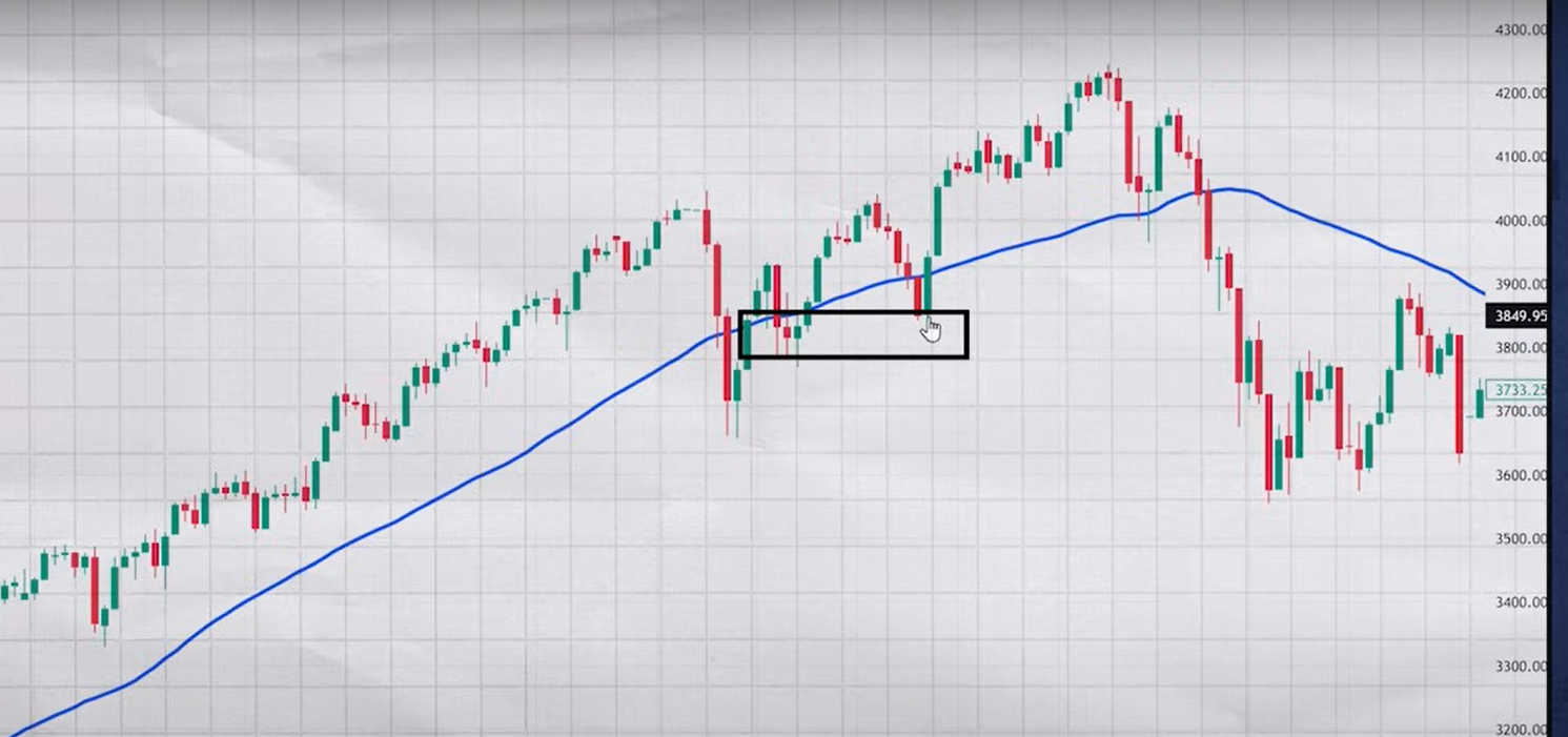 Trending Market Support