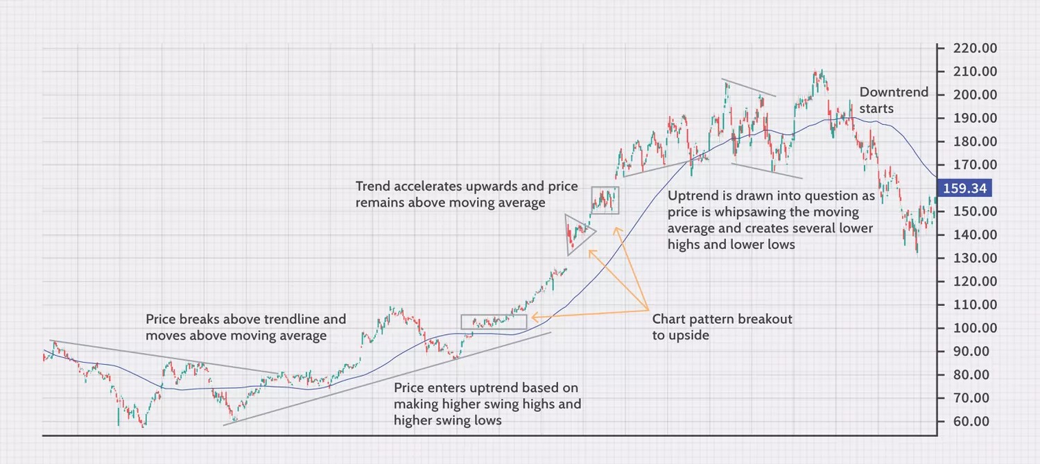 Trend Trading